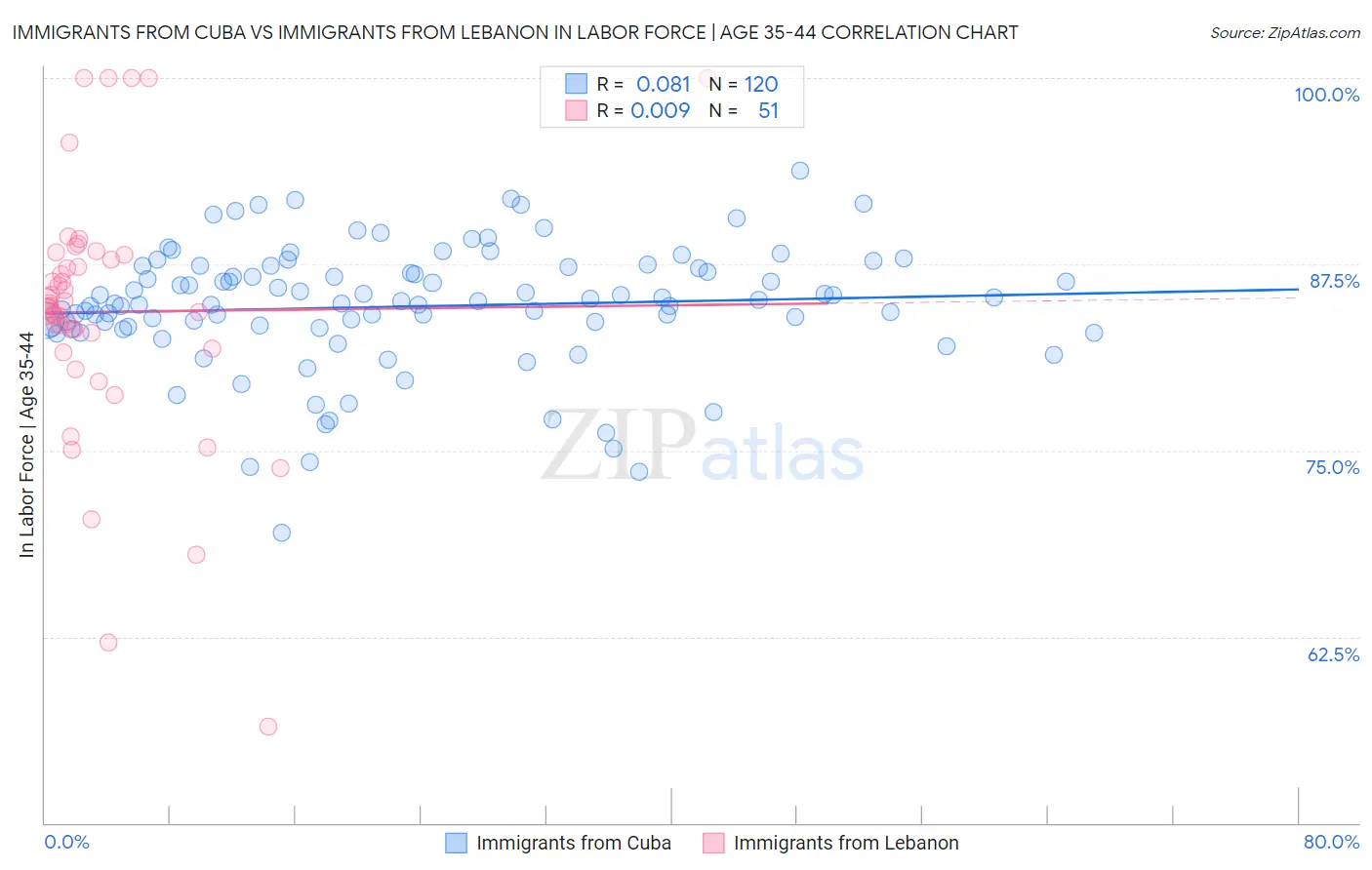 Immigrants from Cuba vs Immigrants from Lebanon In Labor Force | Age 35-44