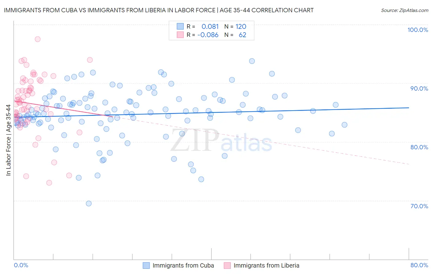 Immigrants from Cuba vs Immigrants from Liberia In Labor Force | Age 35-44