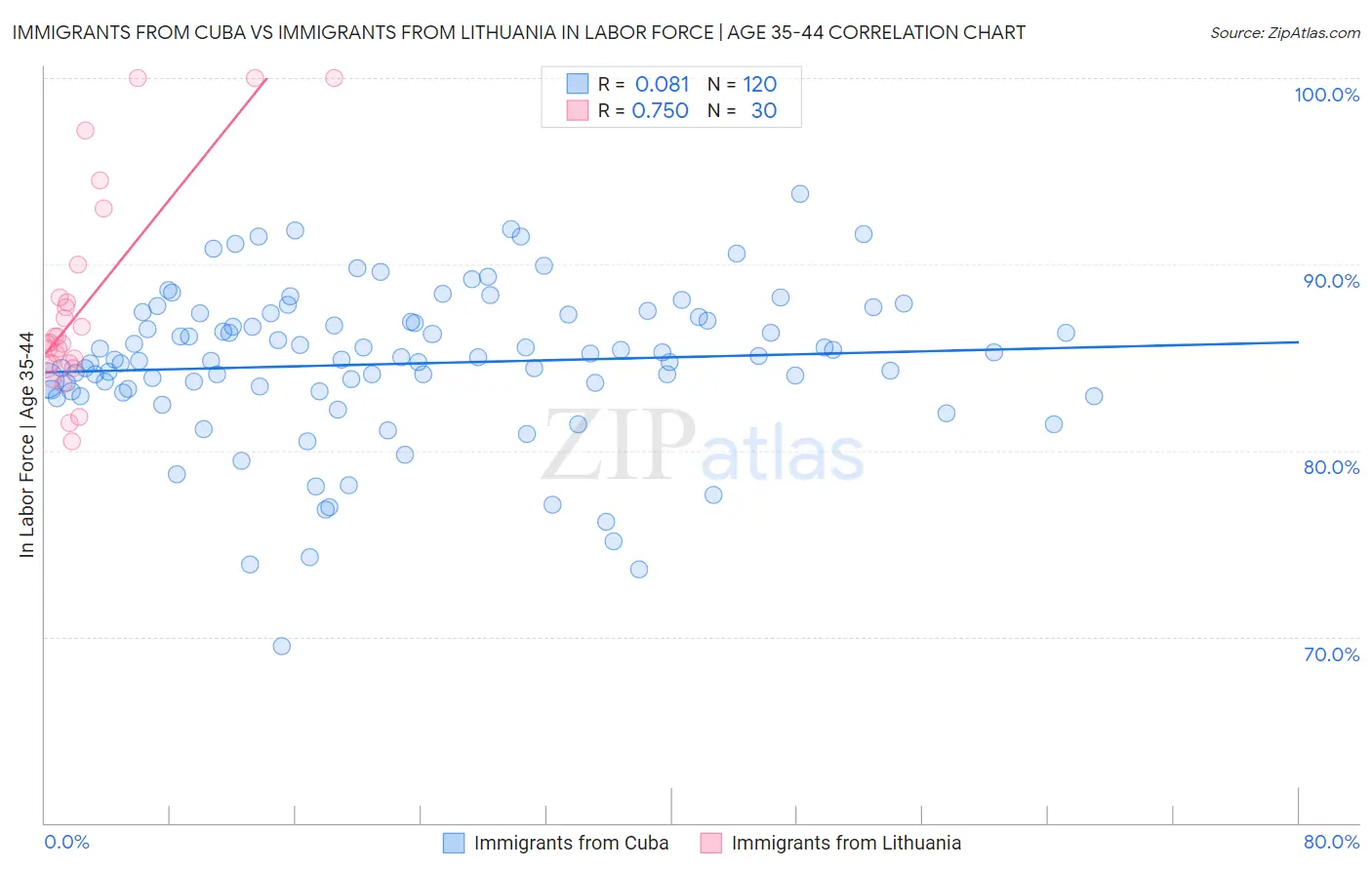 Immigrants from Cuba vs Immigrants from Lithuania In Labor Force | Age 35-44