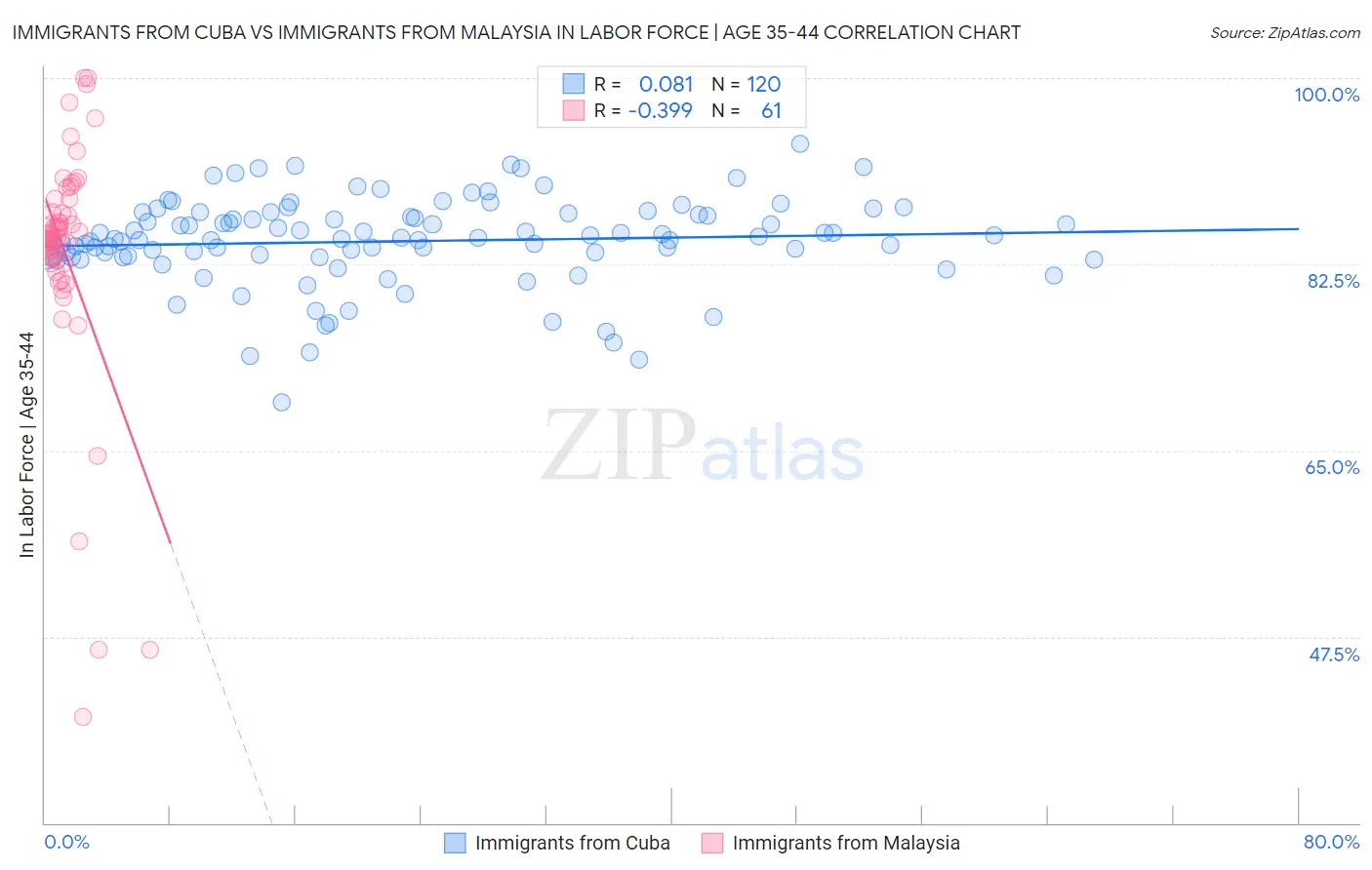 Immigrants from Cuba vs Immigrants from Malaysia In Labor Force | Age 35-44