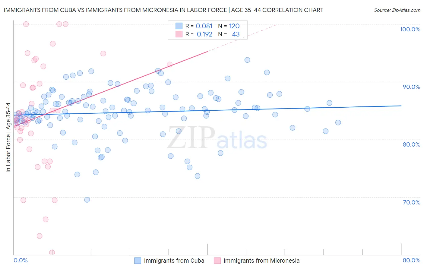 Immigrants from Cuba vs Immigrants from Micronesia In Labor Force | Age 35-44