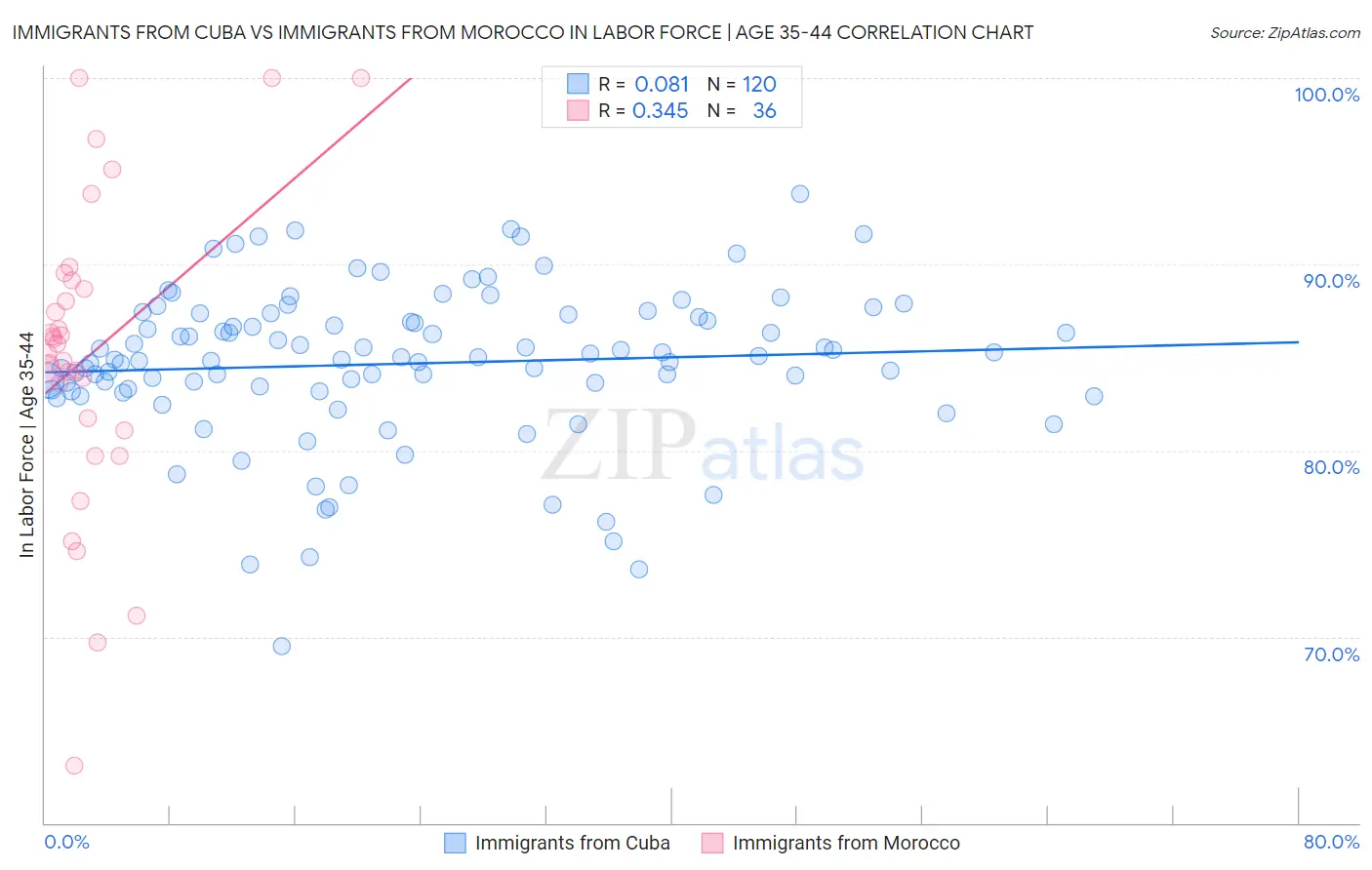 Immigrants from Cuba vs Immigrants from Morocco In Labor Force | Age 35-44