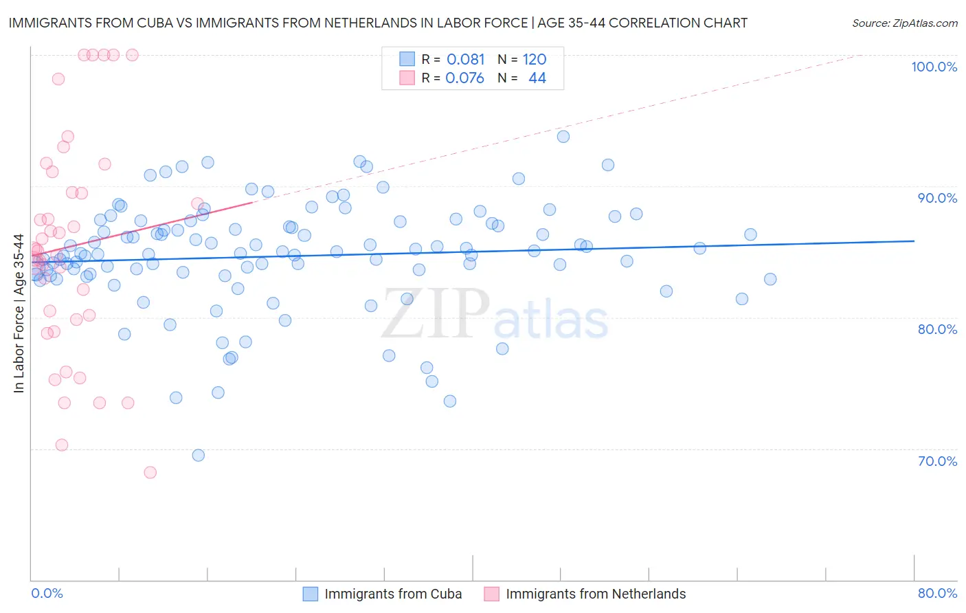 Immigrants from Cuba vs Immigrants from Netherlands In Labor Force | Age 35-44