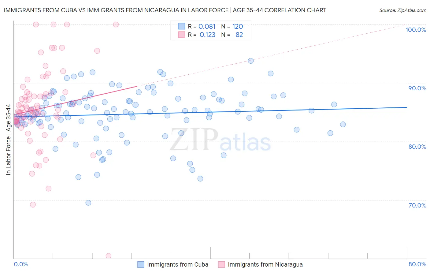 Immigrants from Cuba vs Immigrants from Nicaragua In Labor Force | Age 35-44