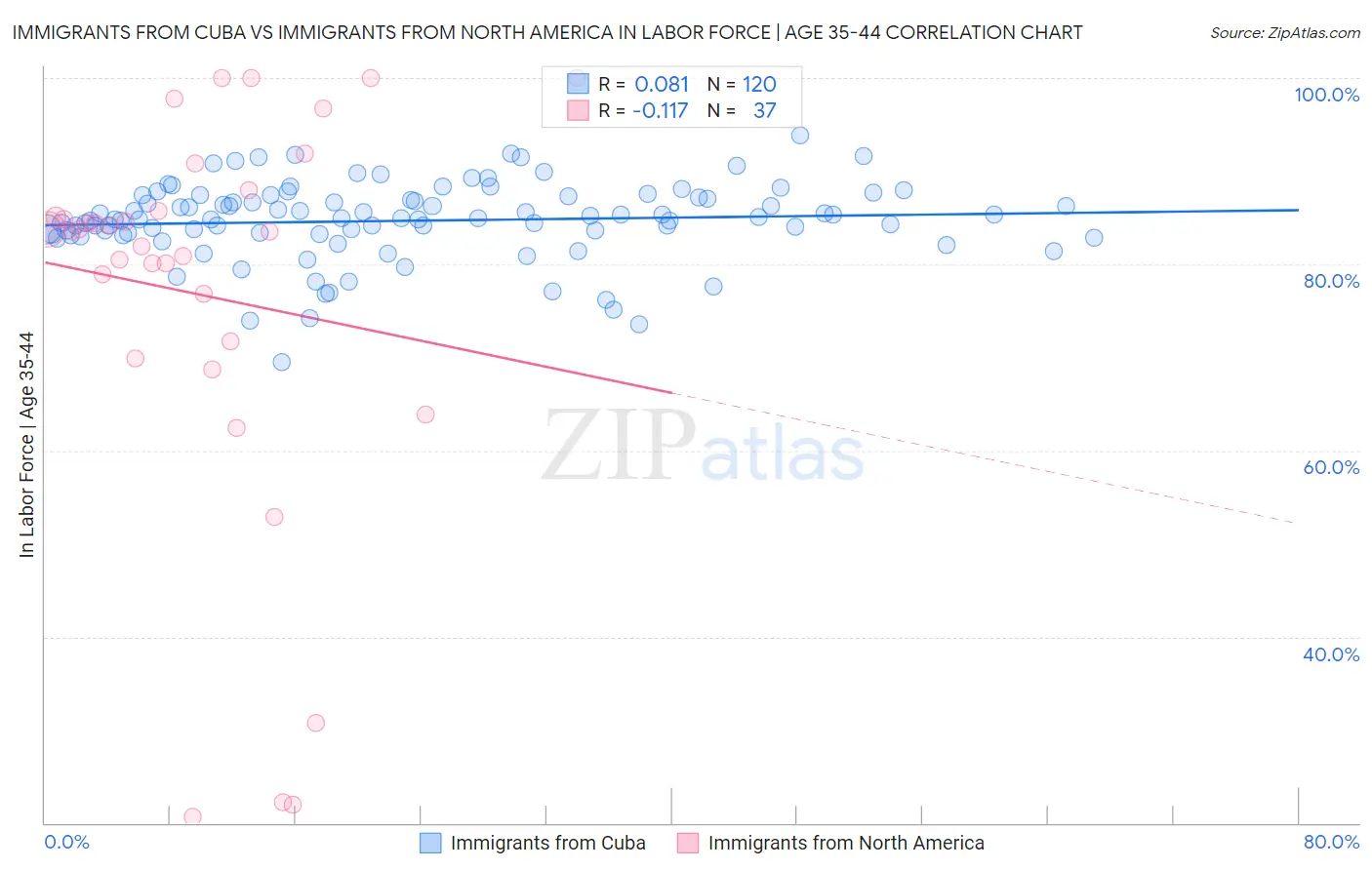 Immigrants from Cuba vs Immigrants from North America In Labor Force | Age 35-44