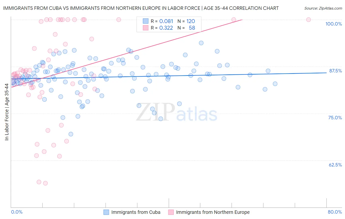 Immigrants from Cuba vs Immigrants from Northern Europe In Labor Force | Age 35-44