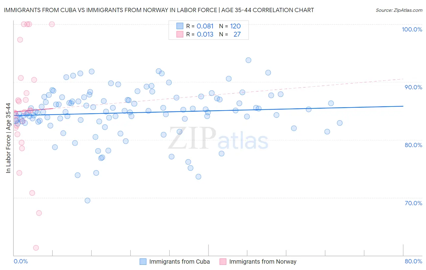 Immigrants from Cuba vs Immigrants from Norway In Labor Force | Age 35-44