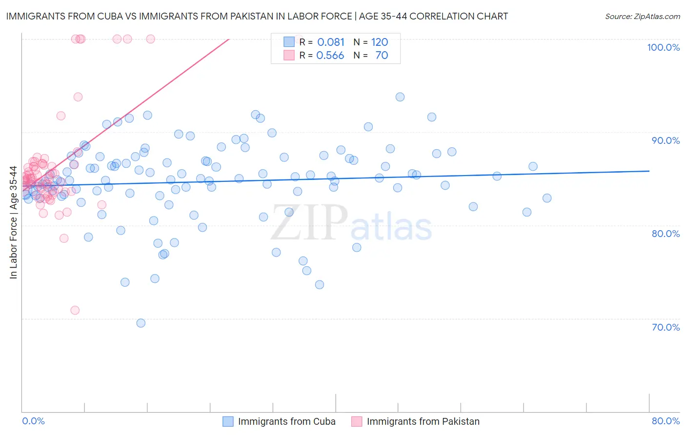 Immigrants from Cuba vs Immigrants from Pakistan In Labor Force | Age 35-44