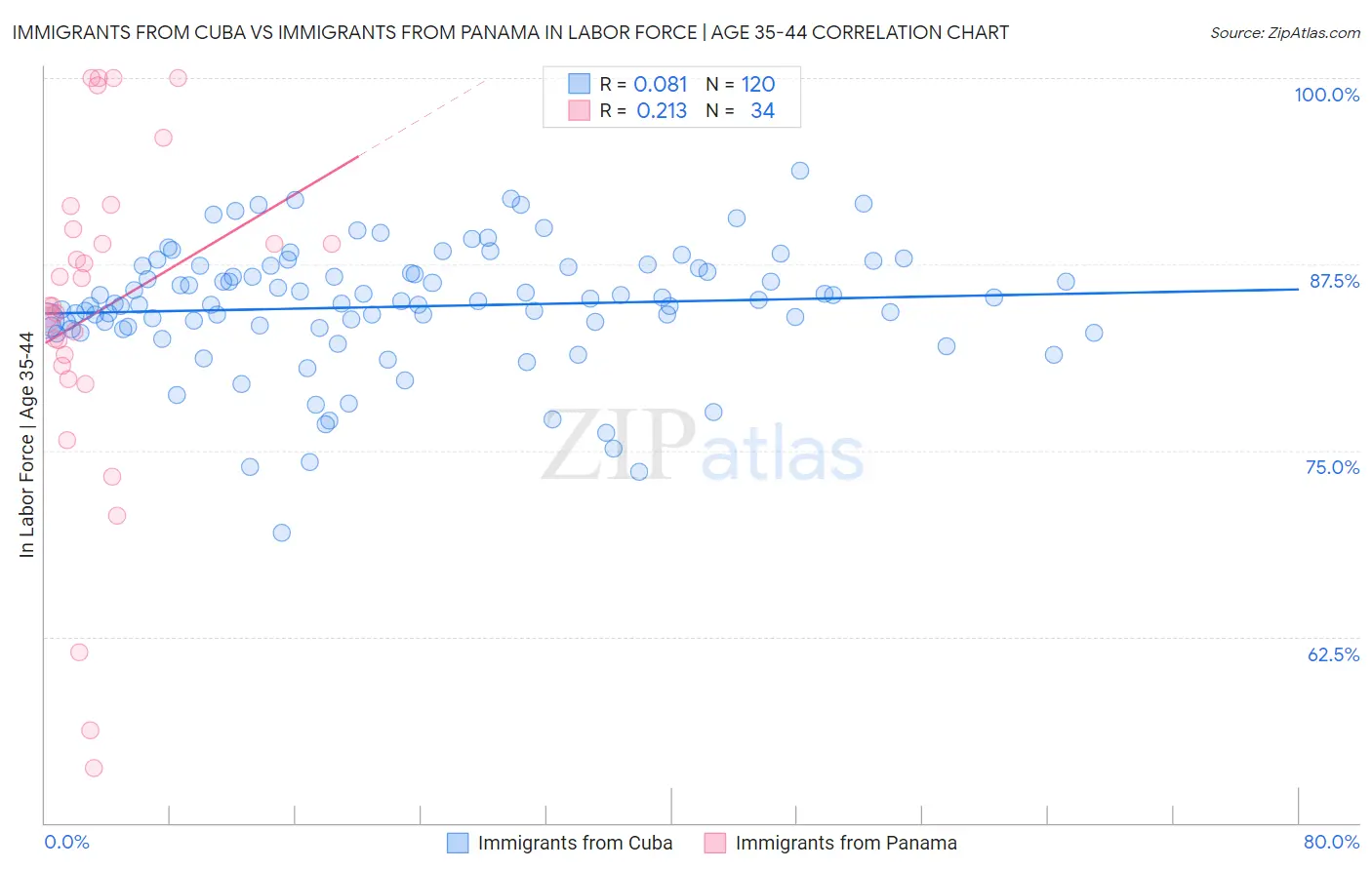 Immigrants from Cuba vs Immigrants from Panama In Labor Force | Age 35-44