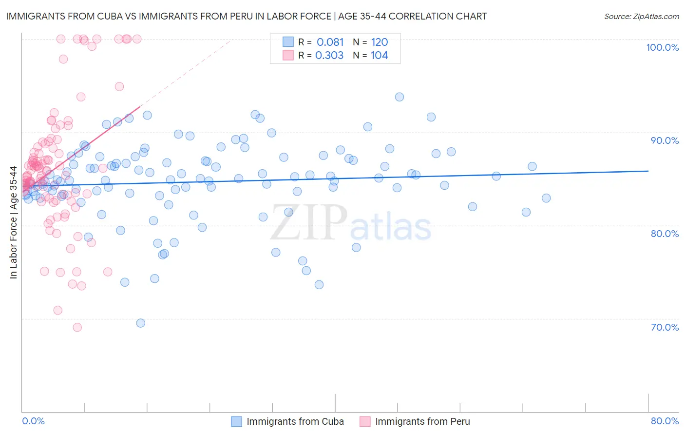 Immigrants from Cuba vs Immigrants from Peru In Labor Force | Age 35-44