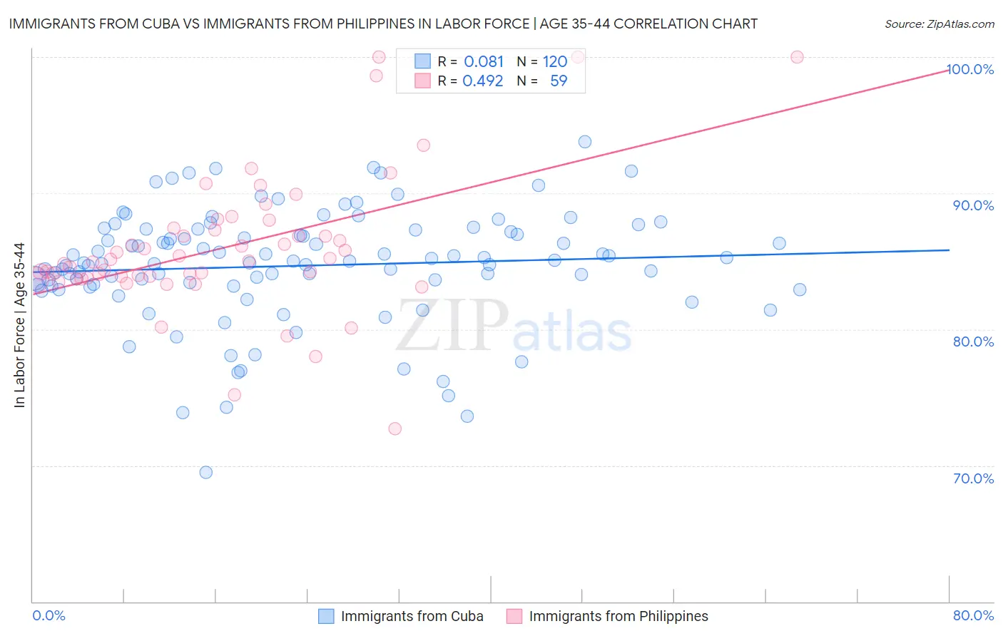 Immigrants from Cuba vs Immigrants from Philippines In Labor Force | Age 35-44