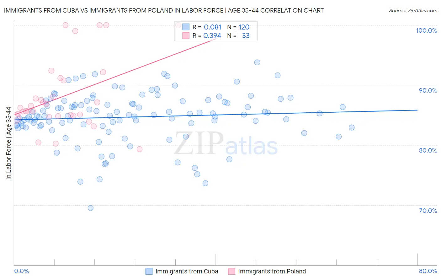 Immigrants from Cuba vs Immigrants from Poland In Labor Force | Age 35-44