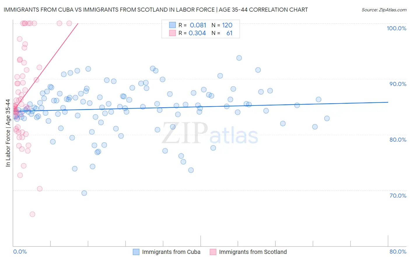 Immigrants from Cuba vs Immigrants from Scotland In Labor Force | Age 35-44