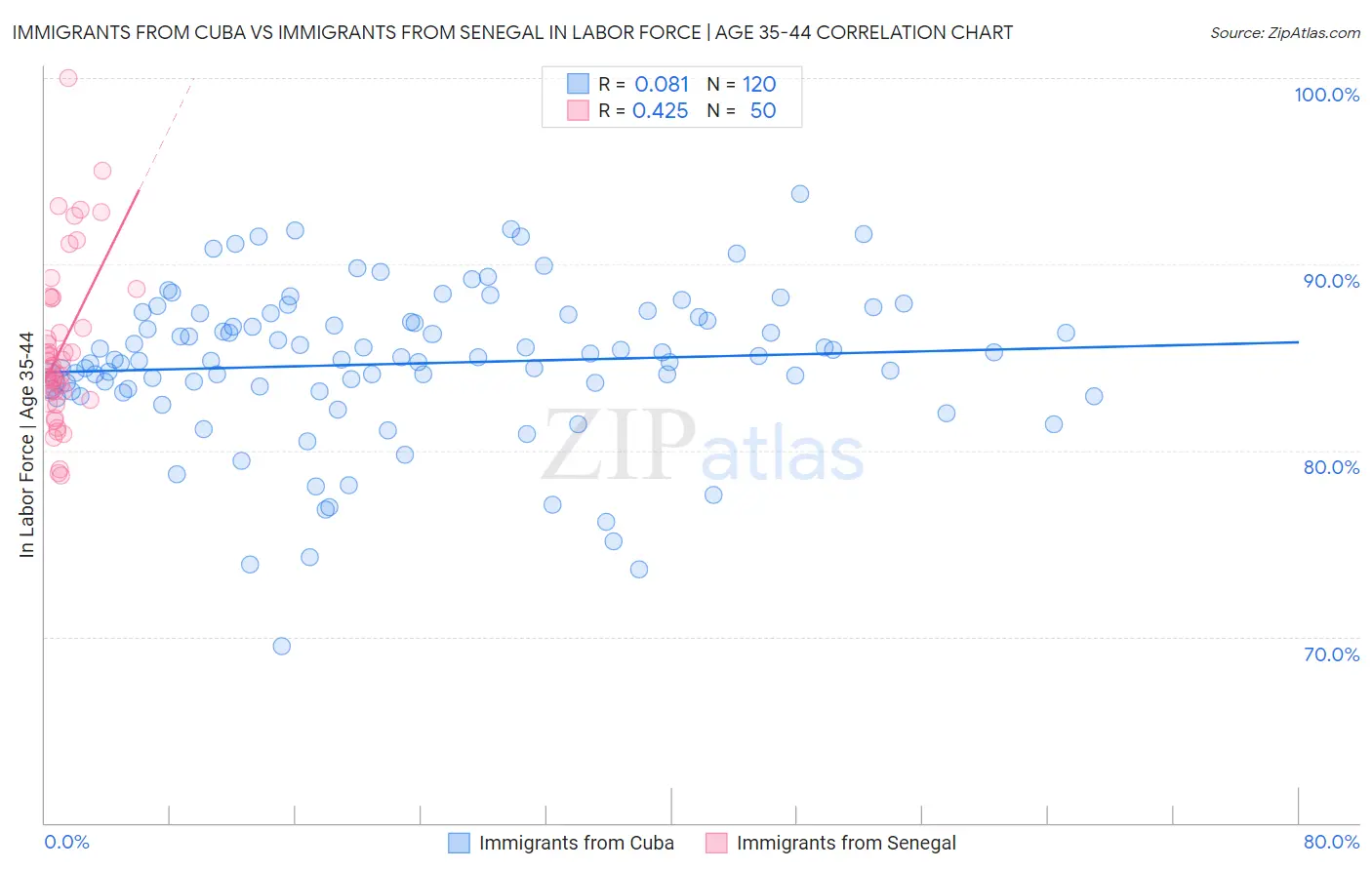 Immigrants from Cuba vs Immigrants from Senegal In Labor Force | Age 35-44
