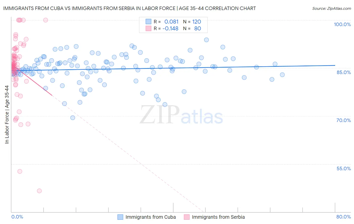 Immigrants from Cuba vs Immigrants from Serbia In Labor Force | Age 35-44