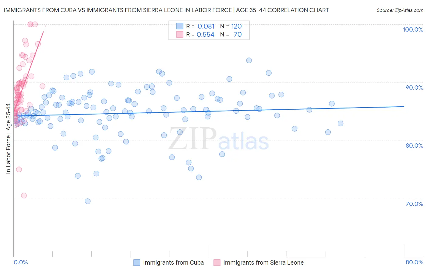 Immigrants from Cuba vs Immigrants from Sierra Leone In Labor Force | Age 35-44