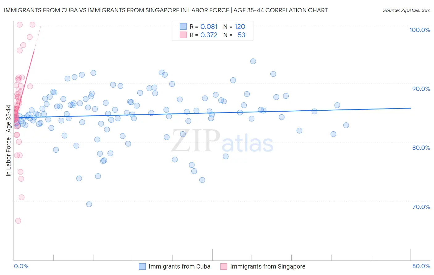 Immigrants from Cuba vs Immigrants from Singapore In Labor Force | Age 35-44