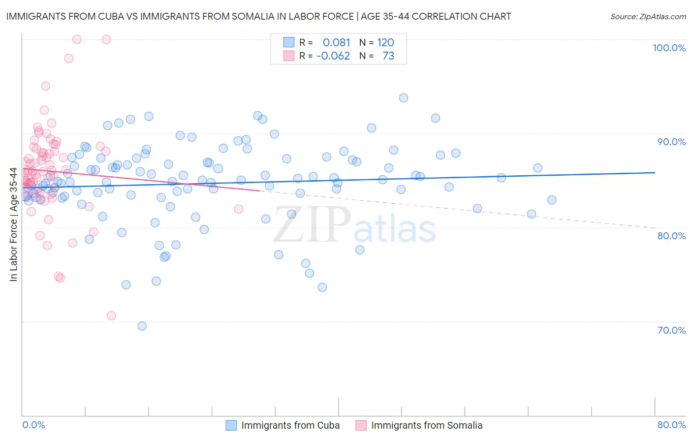 Immigrants from Cuba vs Immigrants from Somalia In Labor Force | Age 35-44