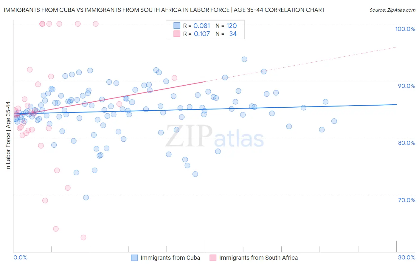 Immigrants from Cuba vs Immigrants from South Africa In Labor Force | Age 35-44
