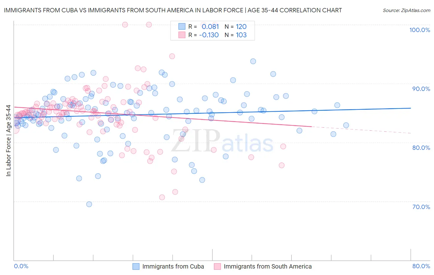 Immigrants from Cuba vs Immigrants from South America In Labor Force | Age 35-44