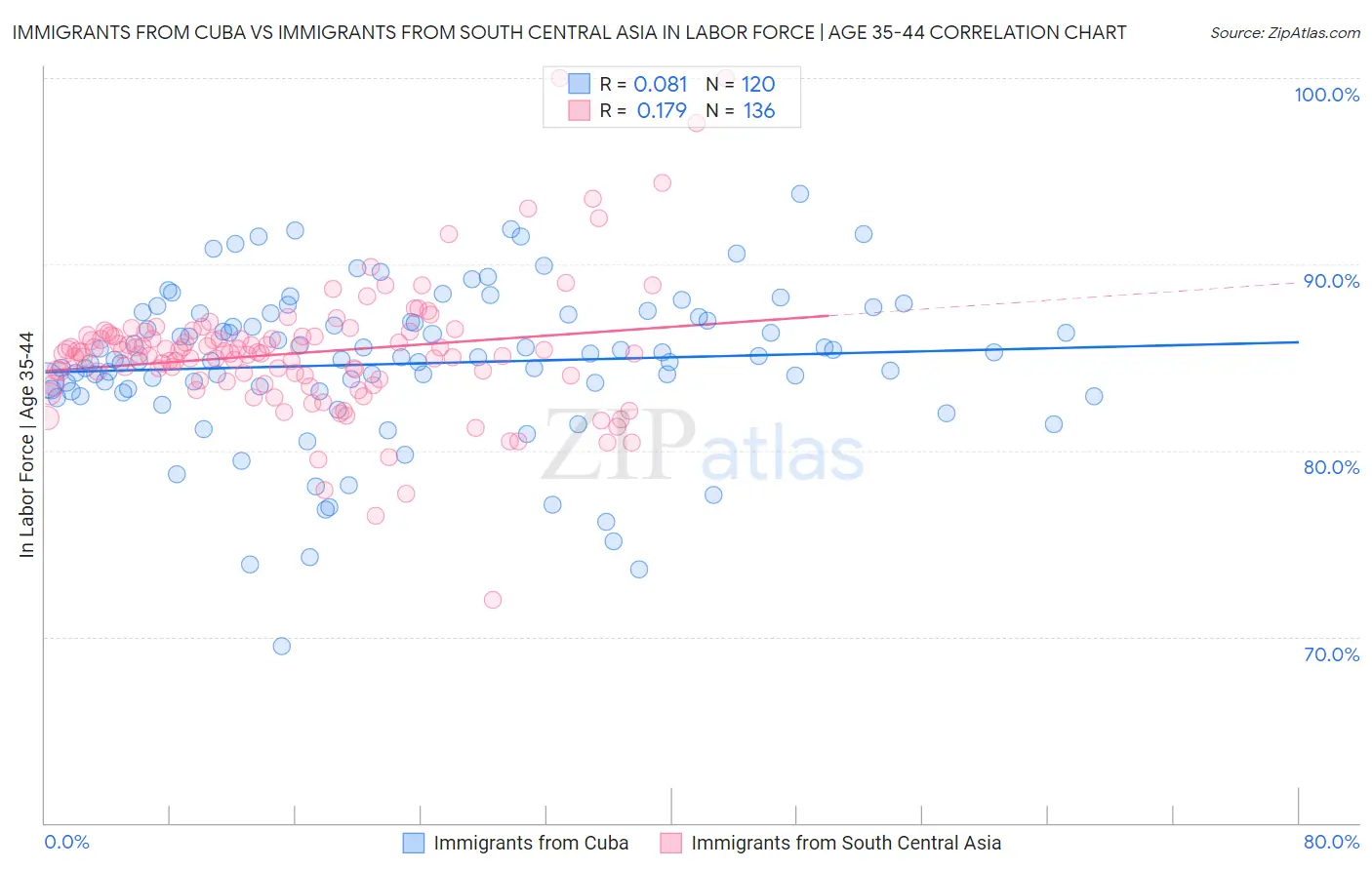 Immigrants from Cuba vs Immigrants from South Central Asia In Labor Force | Age 35-44