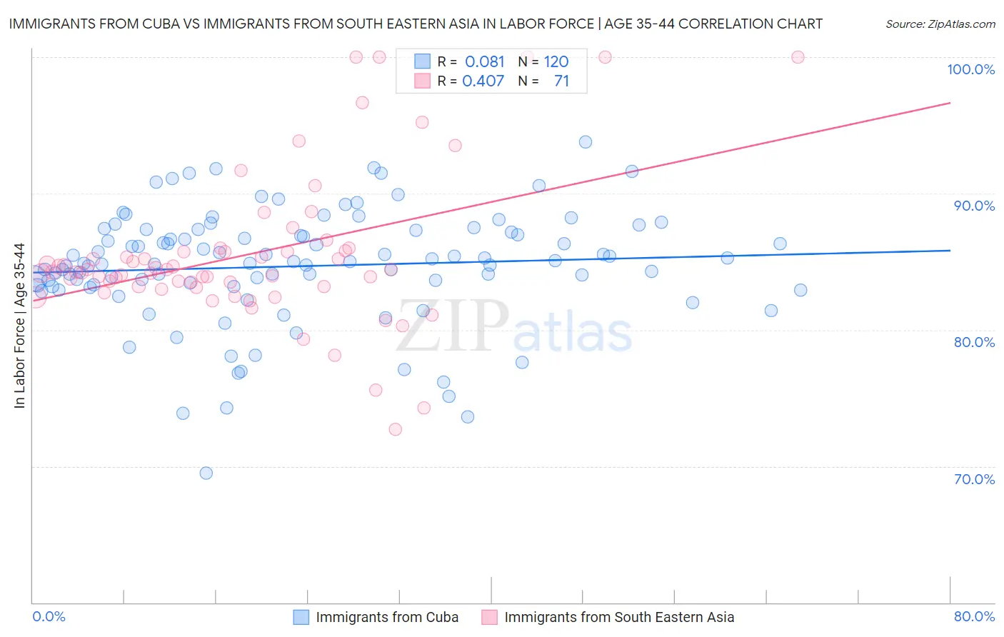 Immigrants from Cuba vs Immigrants from South Eastern Asia In Labor Force | Age 35-44