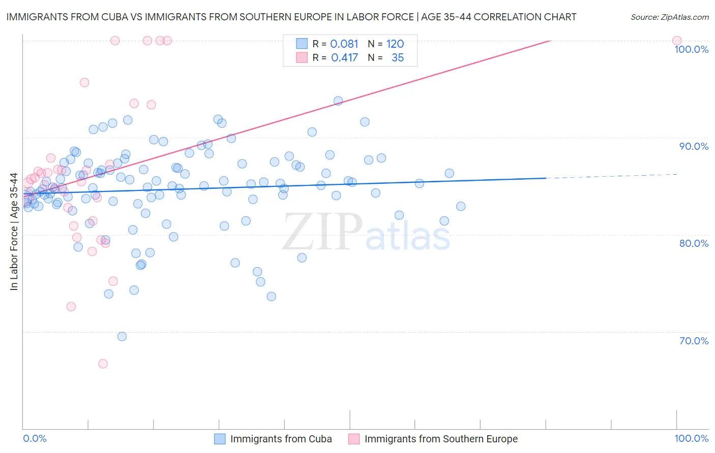 Immigrants from Cuba vs Immigrants from Southern Europe In Labor Force | Age 35-44