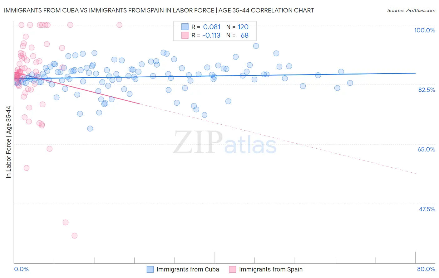 Immigrants from Cuba vs Immigrants from Spain In Labor Force | Age 35-44