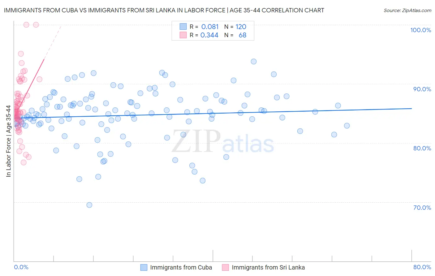 Immigrants from Cuba vs Immigrants from Sri Lanka In Labor Force | Age 35-44