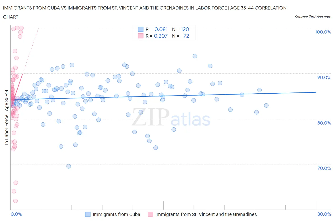 Immigrants from Cuba vs Immigrants from St. Vincent and the Grenadines In Labor Force | Age 35-44