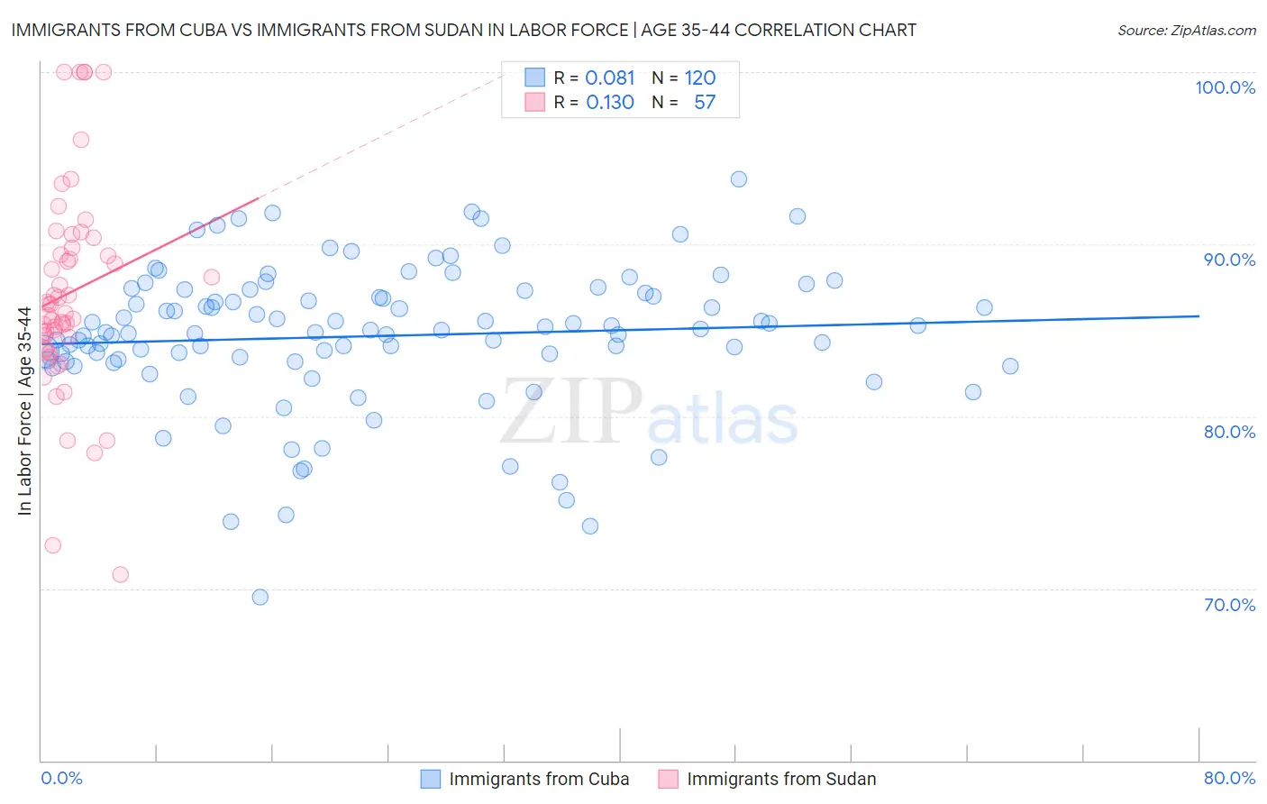 Immigrants from Cuba vs Immigrants from Sudan In Labor Force | Age 35-44