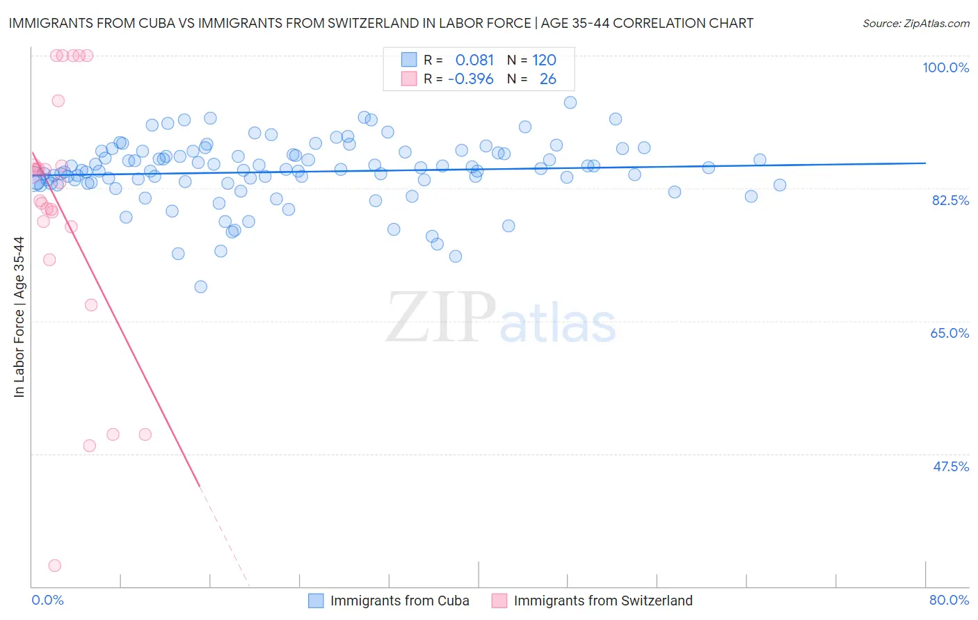 Immigrants from Cuba vs Immigrants from Switzerland In Labor Force | Age 35-44