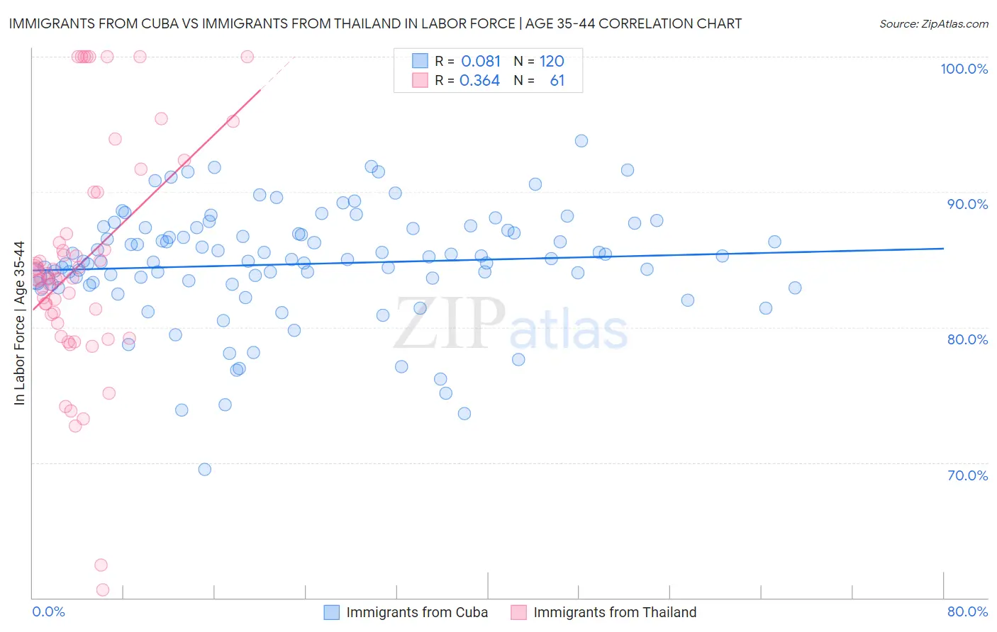 Immigrants from Cuba vs Immigrants from Thailand In Labor Force | Age 35-44
