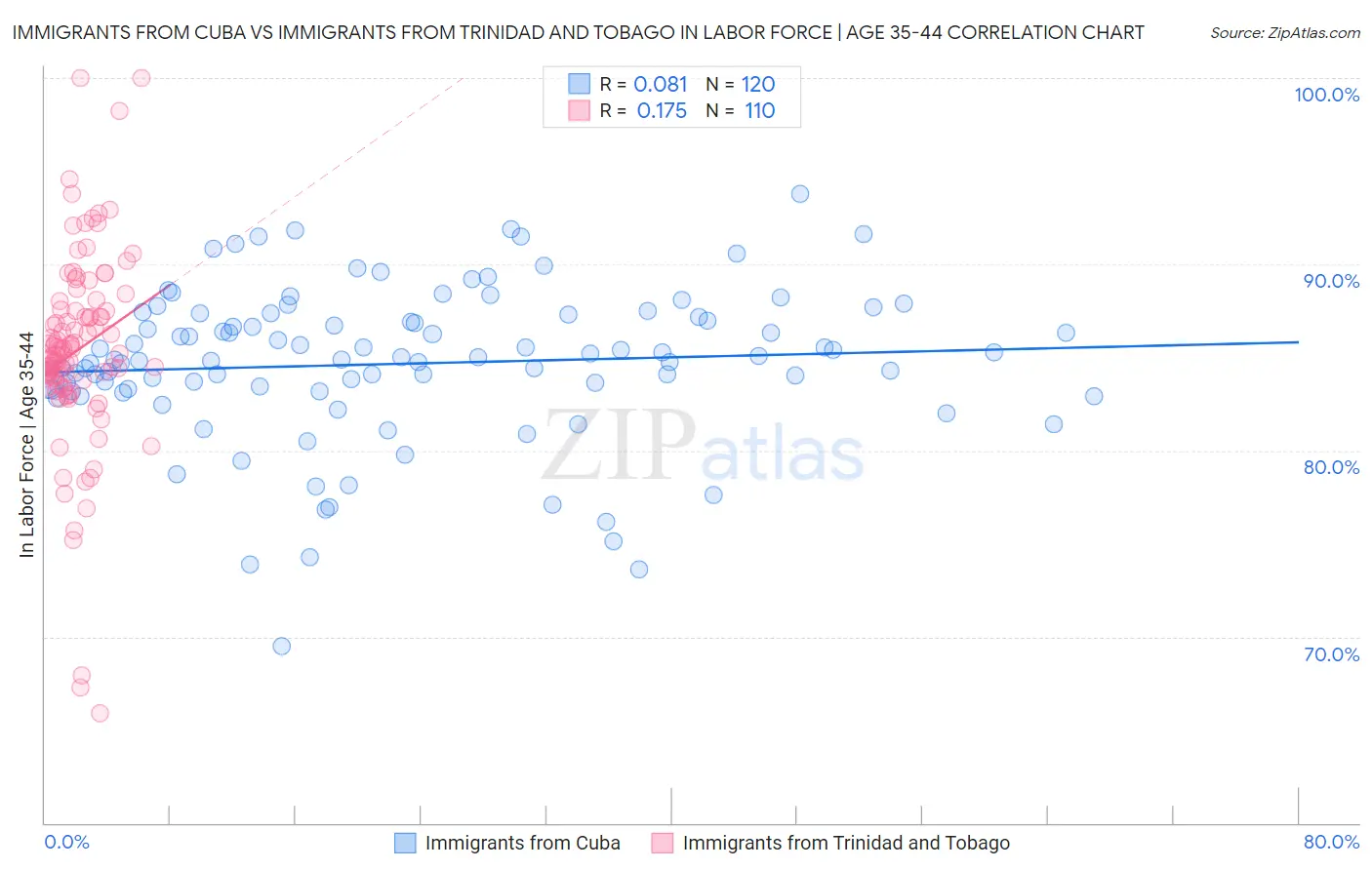 Immigrants from Cuba vs Immigrants from Trinidad and Tobago In Labor Force | Age 35-44