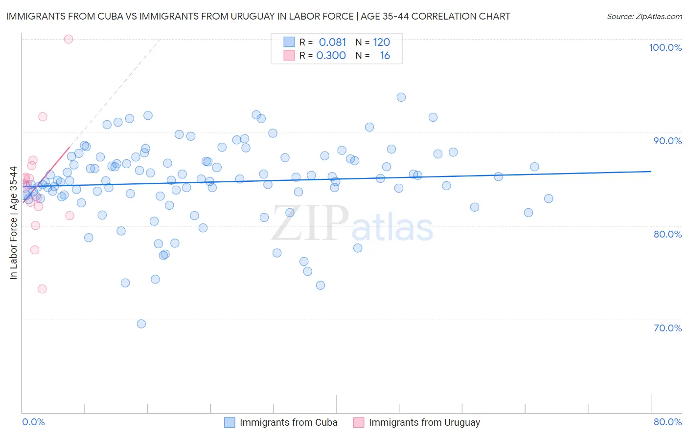 Immigrants from Cuba vs Immigrants from Uruguay In Labor Force | Age 35-44