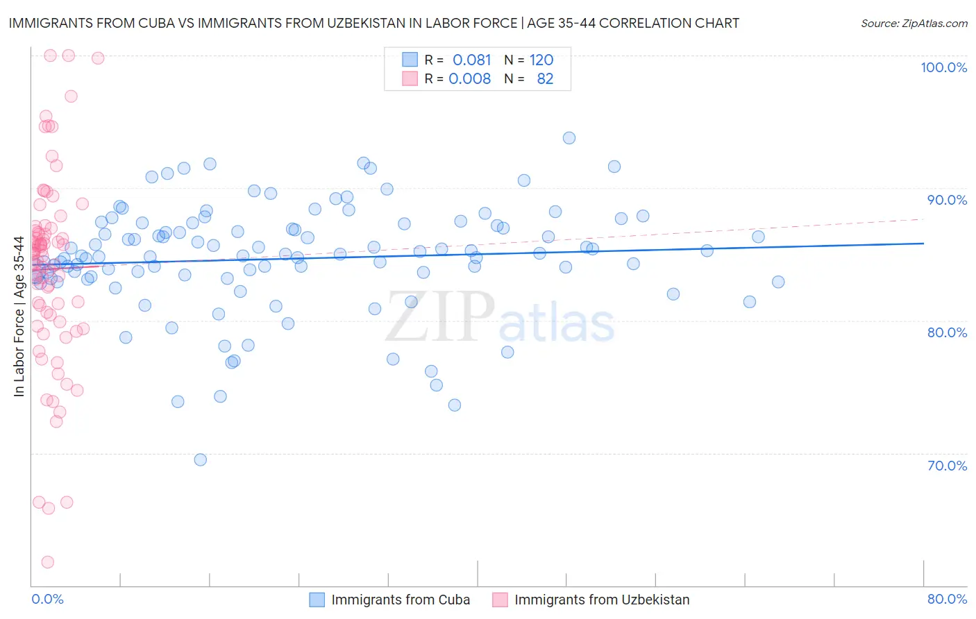 Immigrants from Cuba vs Immigrants from Uzbekistan In Labor Force | Age 35-44