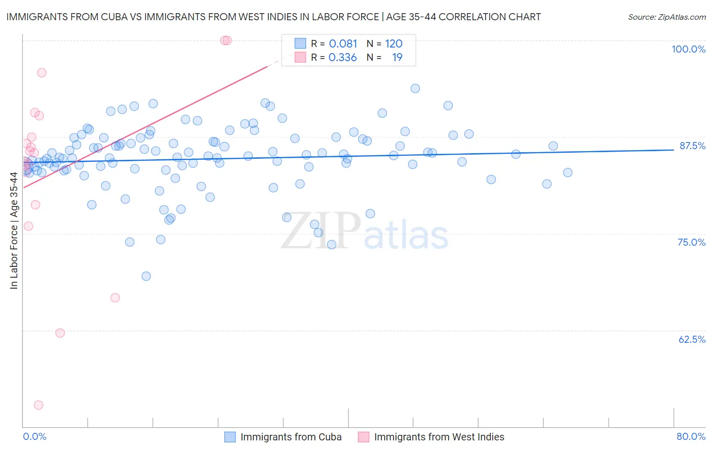 Immigrants from Cuba vs Immigrants from West Indies In Labor Force | Age 35-44