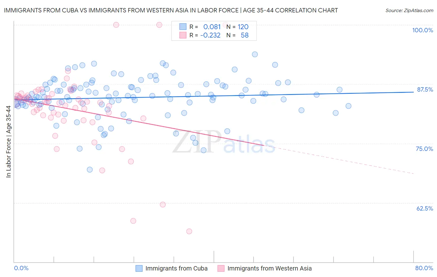 Immigrants from Cuba vs Immigrants from Western Asia In Labor Force | Age 35-44