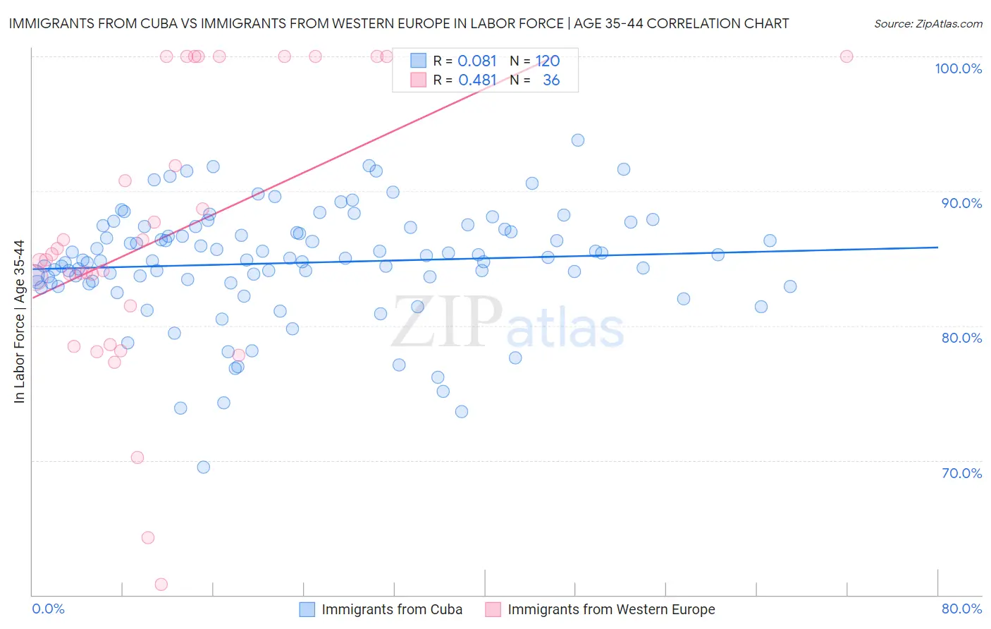 Immigrants from Cuba vs Immigrants from Western Europe In Labor Force | Age 35-44