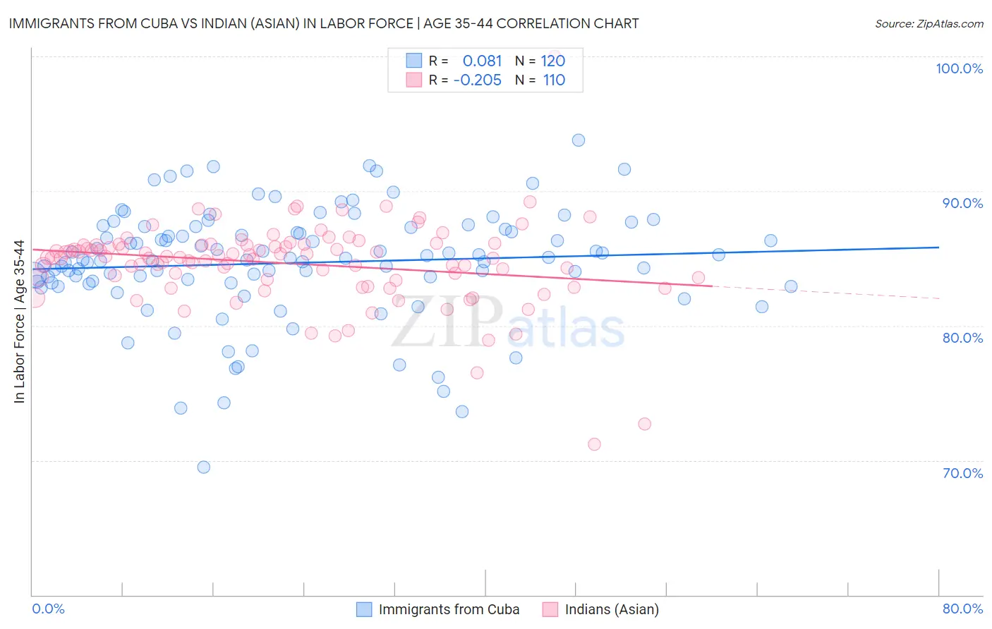 Immigrants from Cuba vs Indian (Asian) In Labor Force | Age 35-44