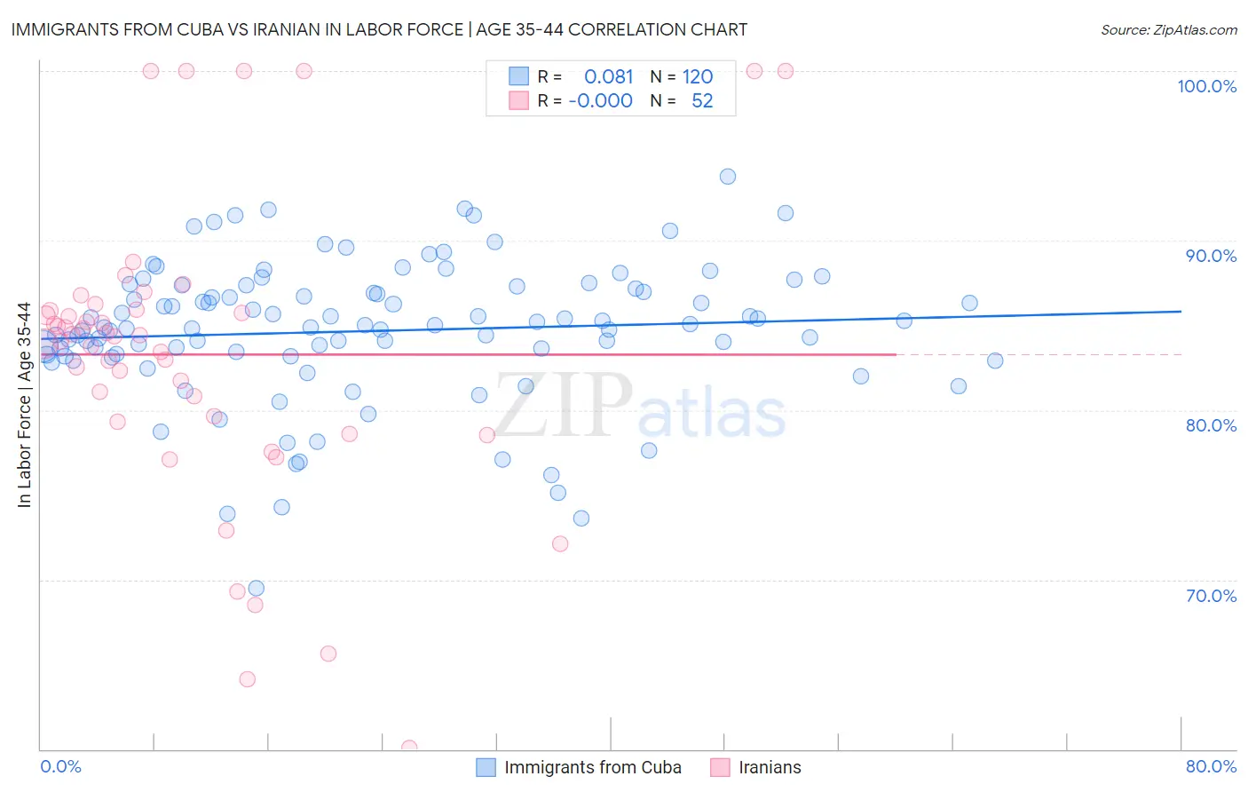 Immigrants from Cuba vs Iranian In Labor Force | Age 35-44