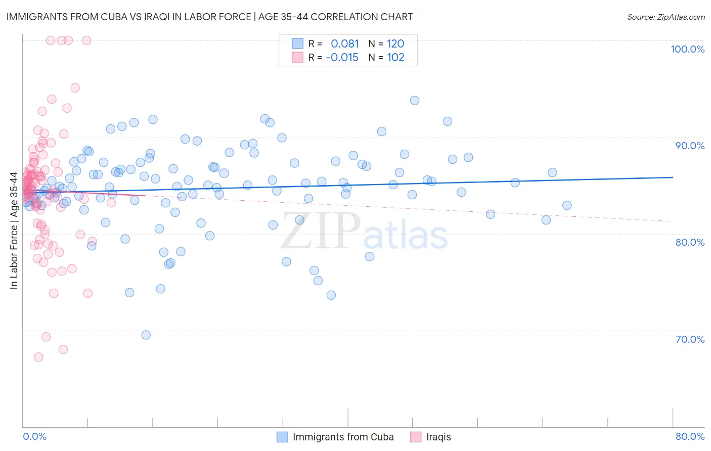 Immigrants from Cuba vs Iraqi In Labor Force | Age 35-44