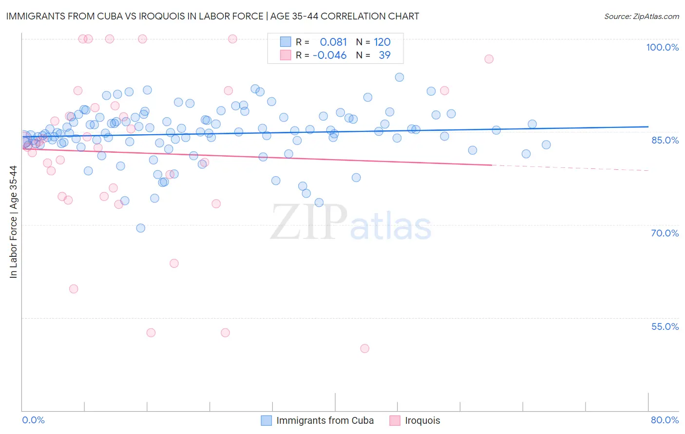 Immigrants from Cuba vs Iroquois In Labor Force | Age 35-44