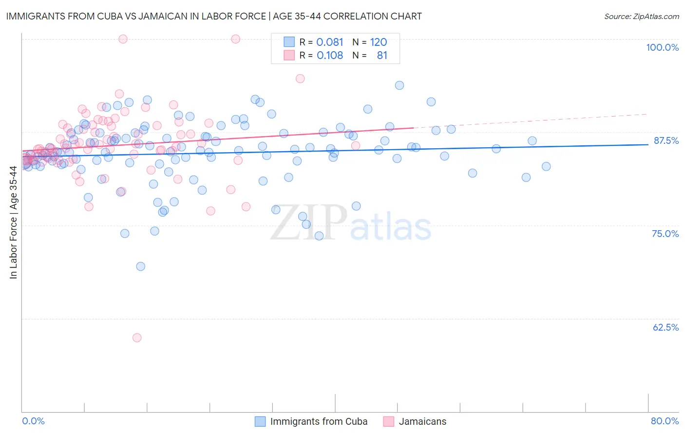 Immigrants from Cuba vs Jamaican In Labor Force | Age 35-44