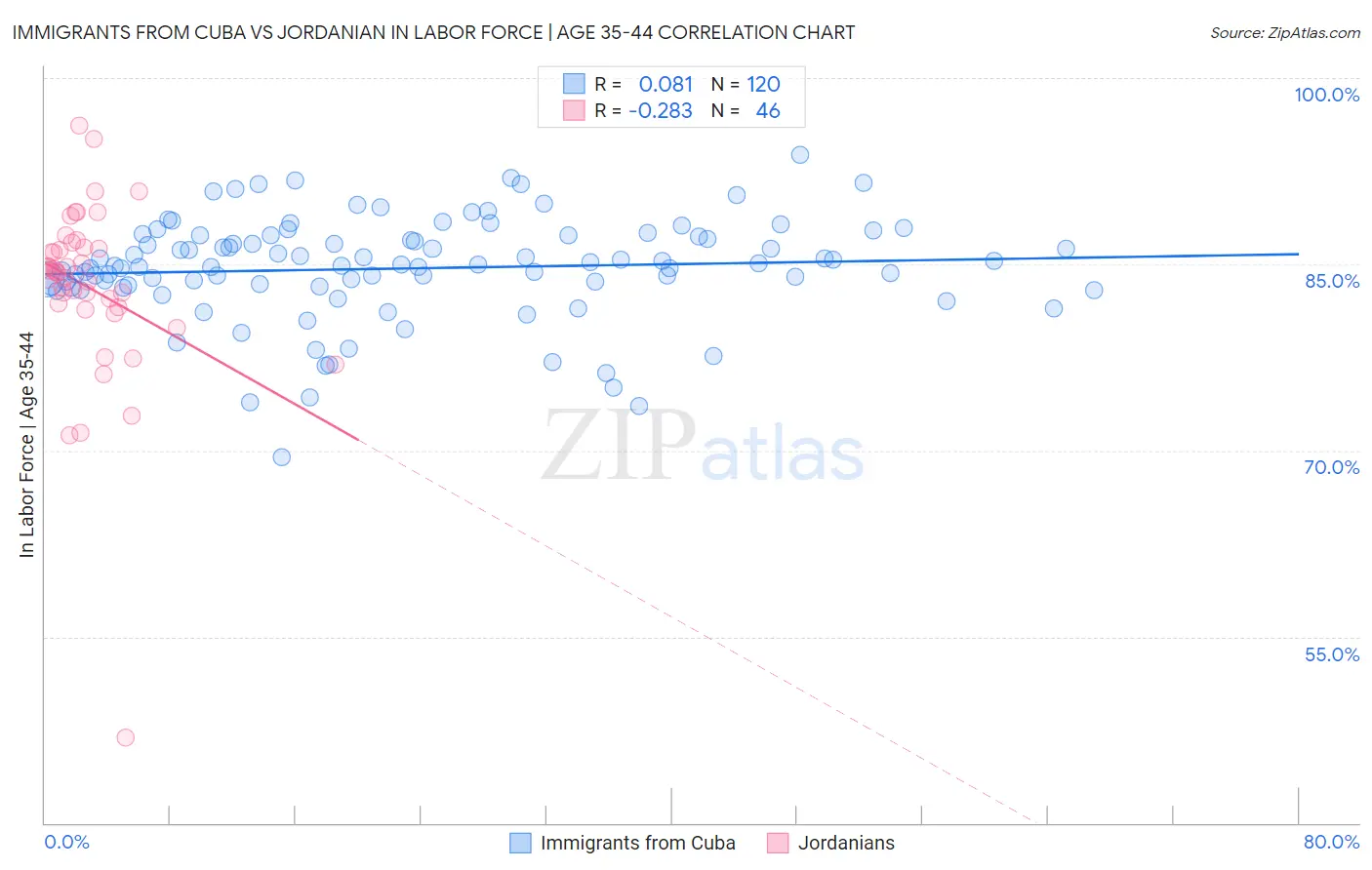 Immigrants from Cuba vs Jordanian In Labor Force | Age 35-44