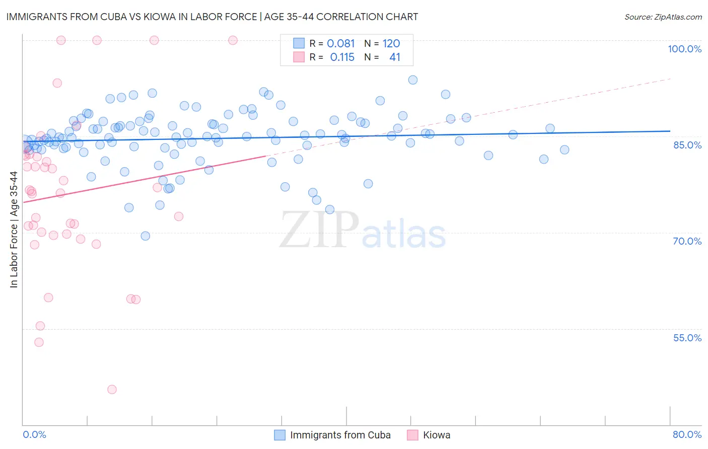 Immigrants from Cuba vs Kiowa In Labor Force | Age 35-44