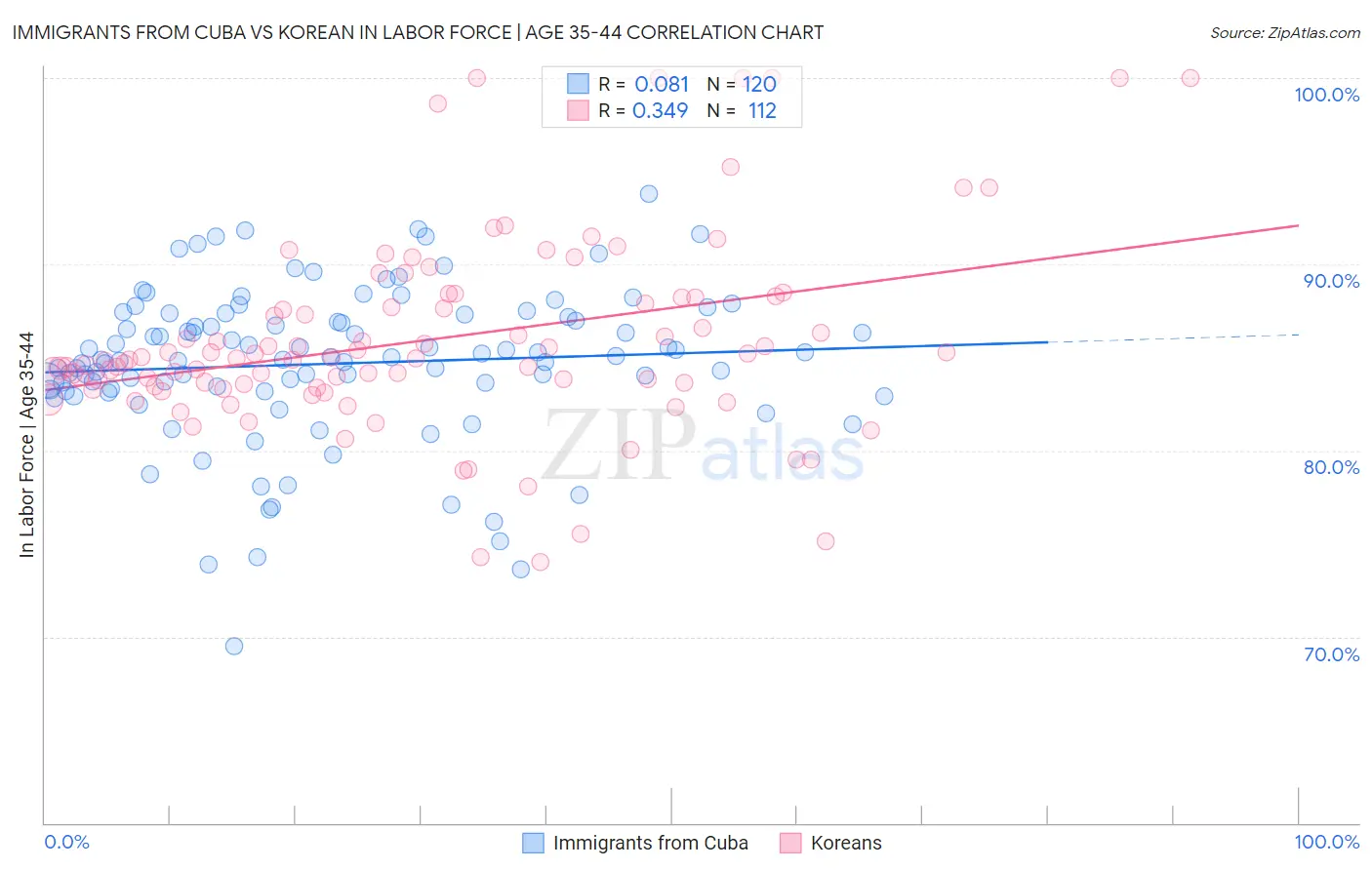 Immigrants from Cuba vs Korean In Labor Force | Age 35-44