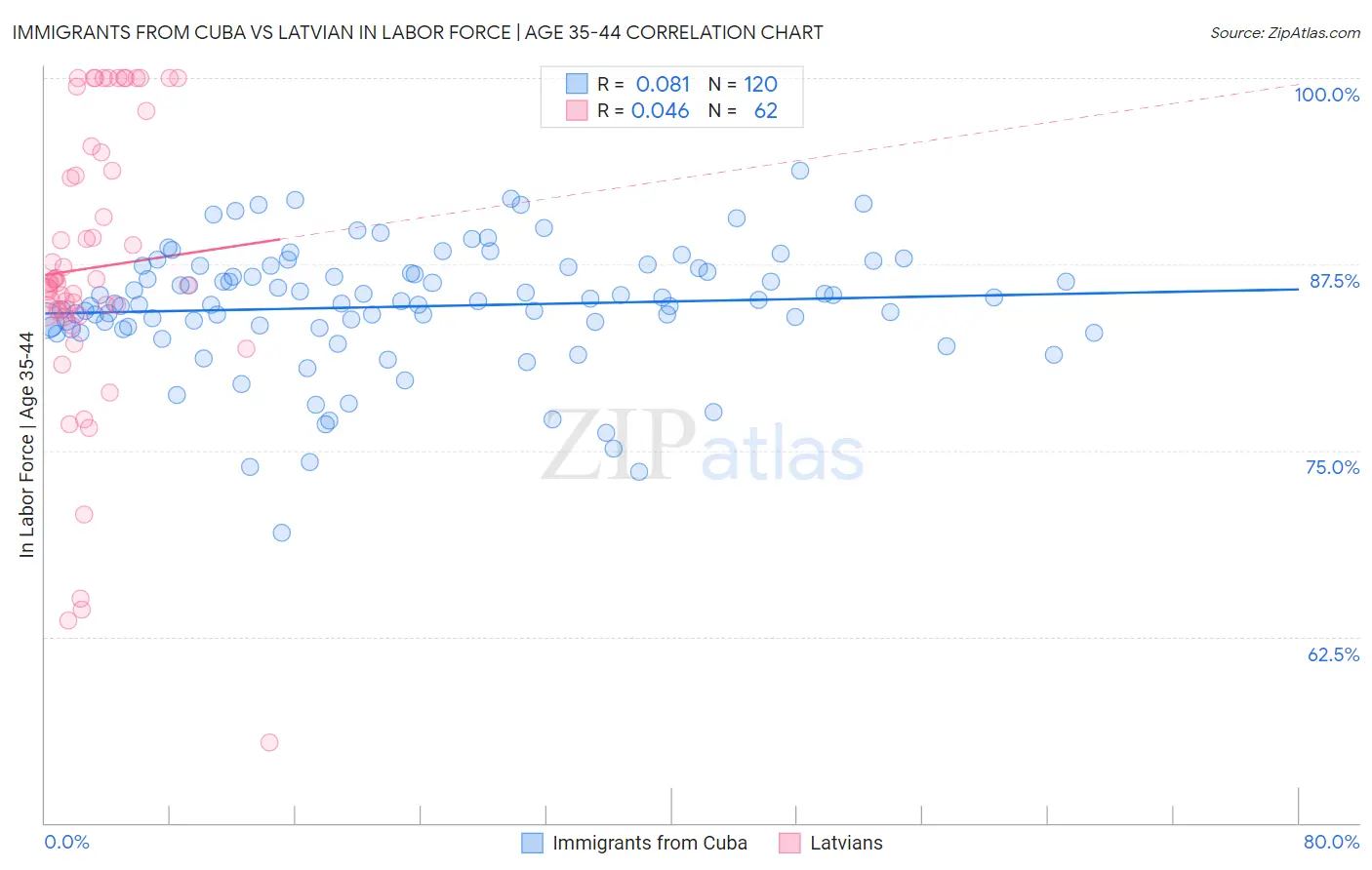 Immigrants from Cuba vs Latvian In Labor Force | Age 35-44