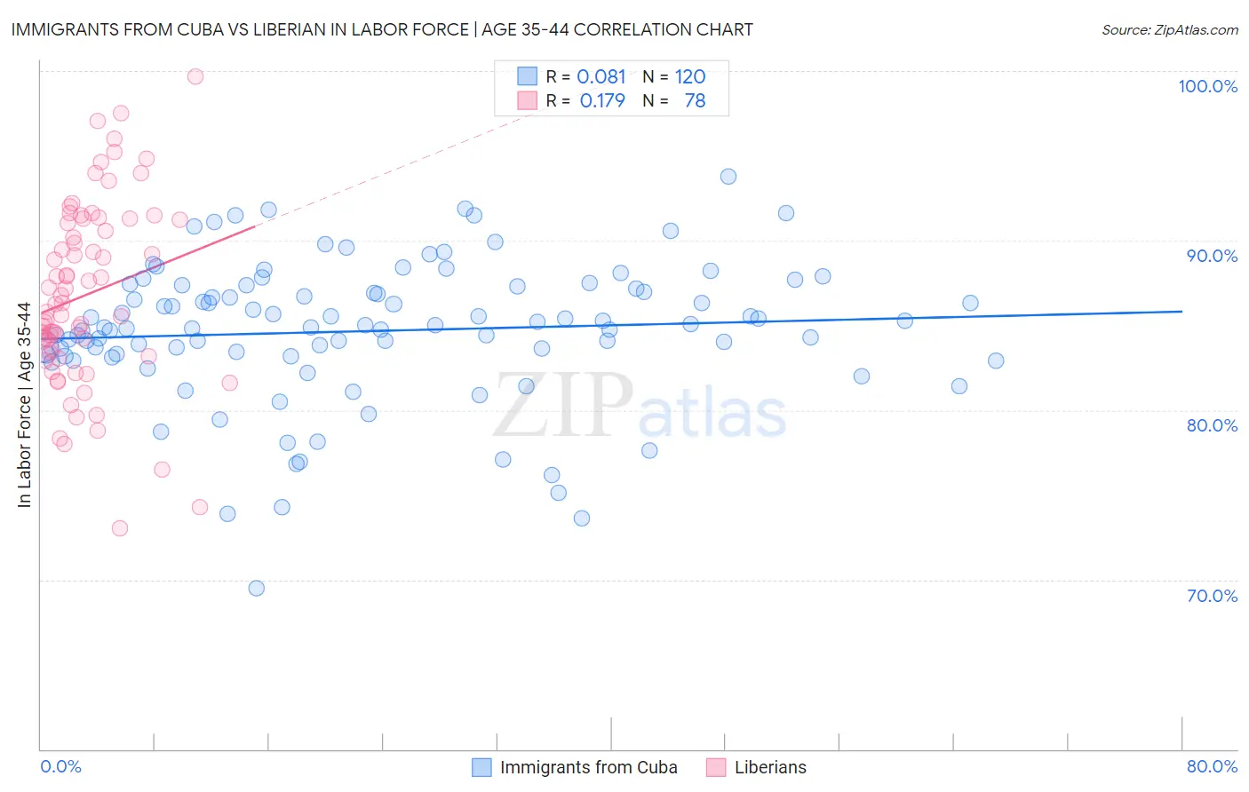 Immigrants from Cuba vs Liberian In Labor Force | Age 35-44
