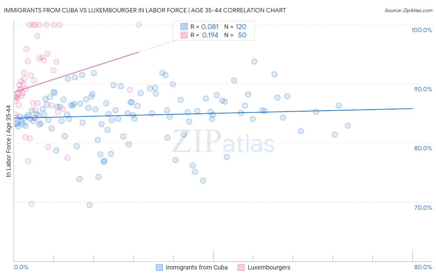 Immigrants from Cuba vs Luxembourger In Labor Force | Age 35-44